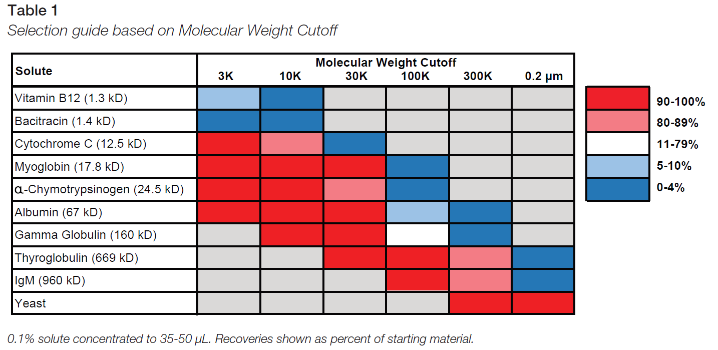 Tableau du guide de sélection basé sur le seuil de poids moléculaire