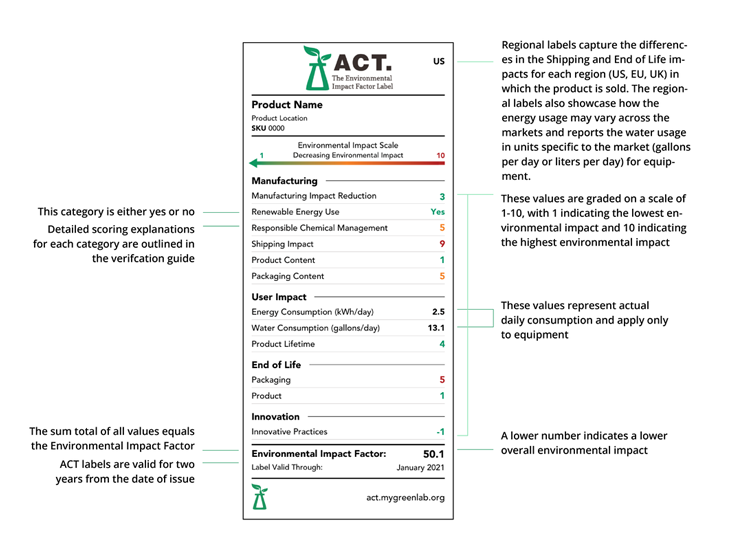 Schéma de l'étiquette ACT