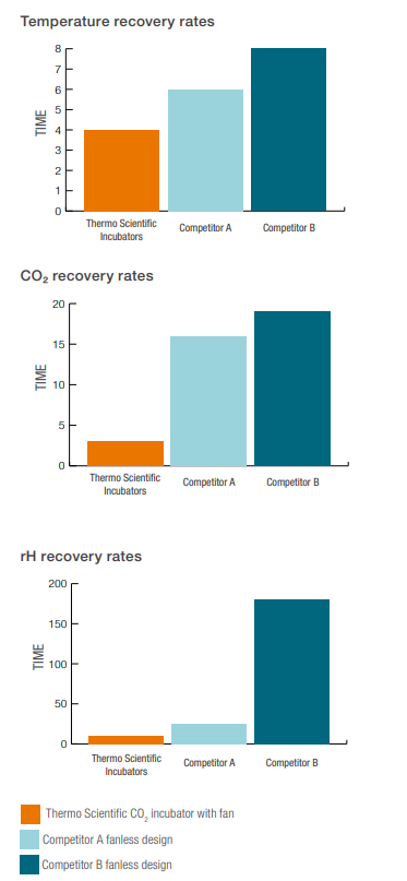 Figure 1. Comparaison des taux de récupération des incubateurs à CO₂ Thermo Scientific™ avec ventilateur et des modèles concurrents sans ventilateur