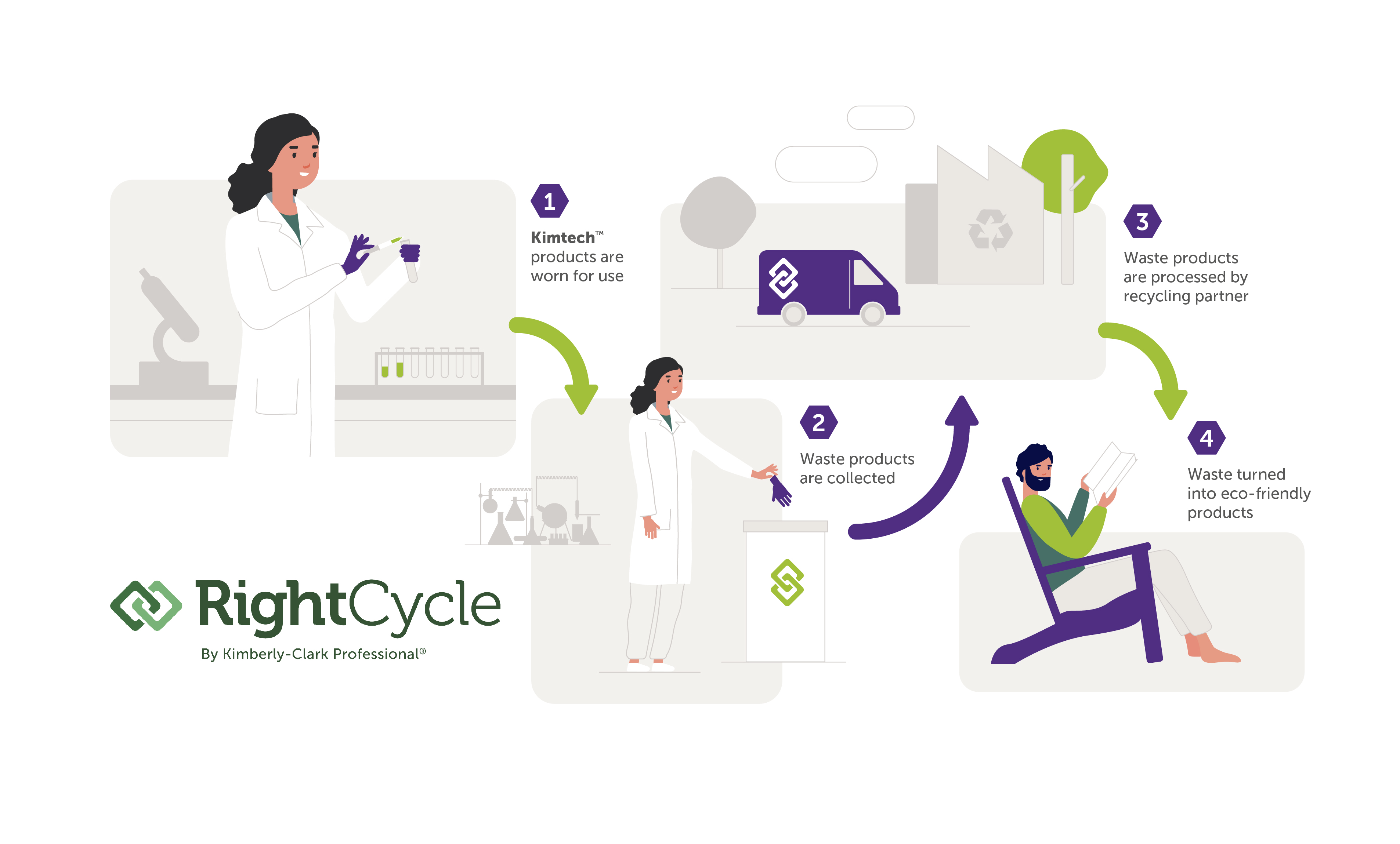Infographic of the RightCycle™ program